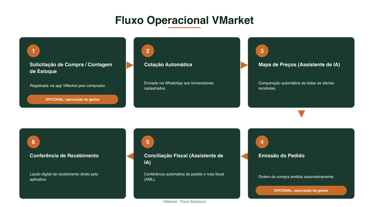 Fluxo operacional em seis cards verde-escuro numerados