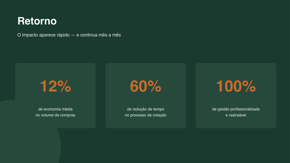 Cards de resultados com 12%, 60% e 100%